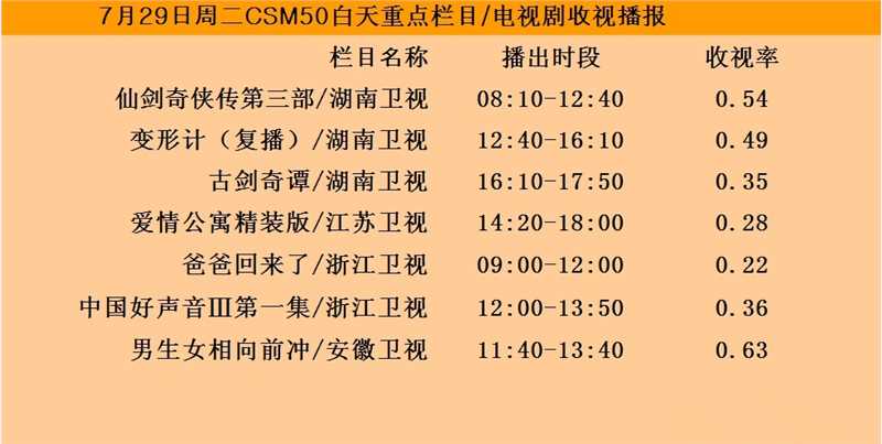 2014年7月29日CSM50单集收视破1