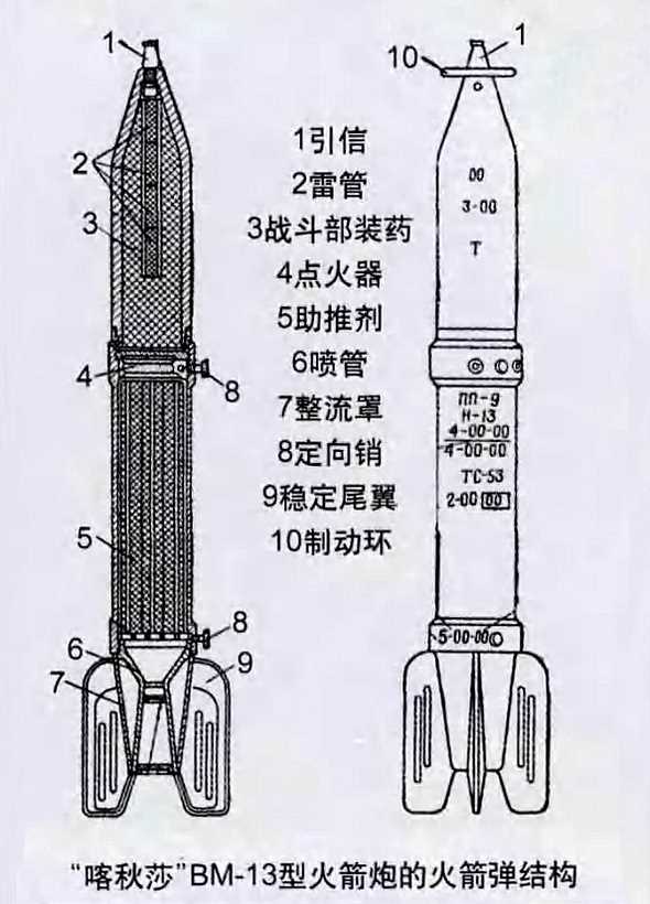 M-13火箭弹结构示意图