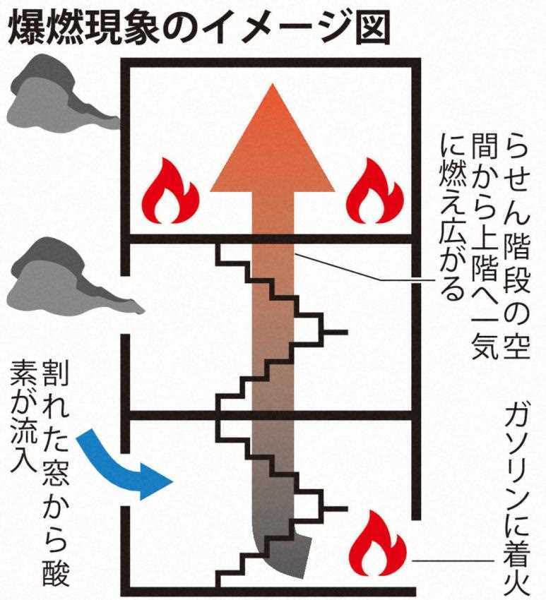 7·18日本京都动画纵火案中建筑物的结构示意图