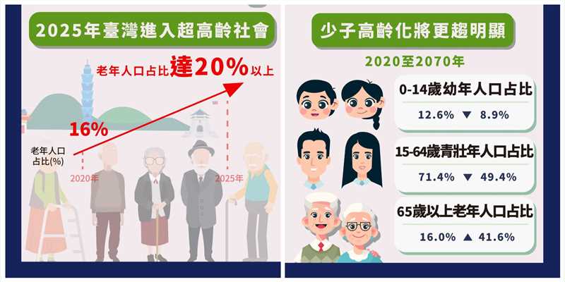 台湾省的人口呈现老龄化、少子化的趋势