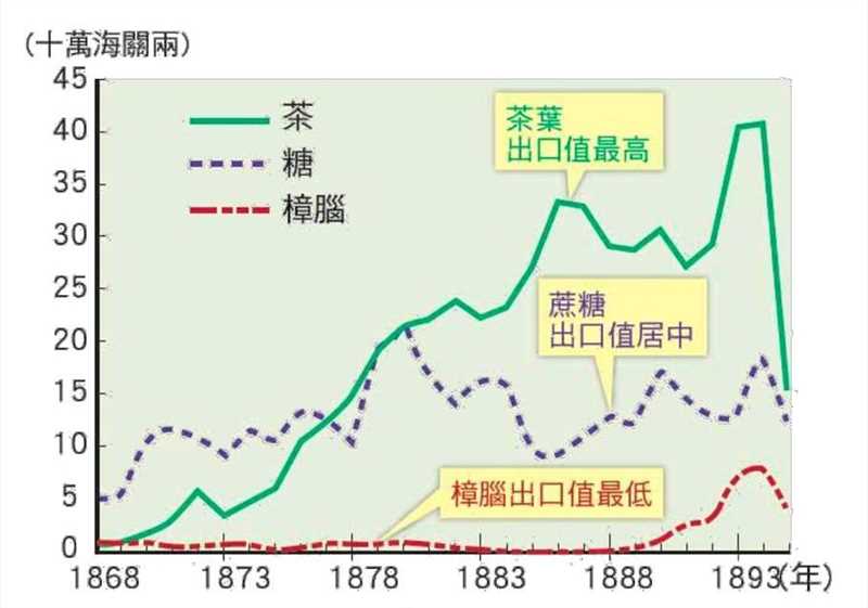 开港通商后，台湾茶、糖、樟脑出口总值比较图